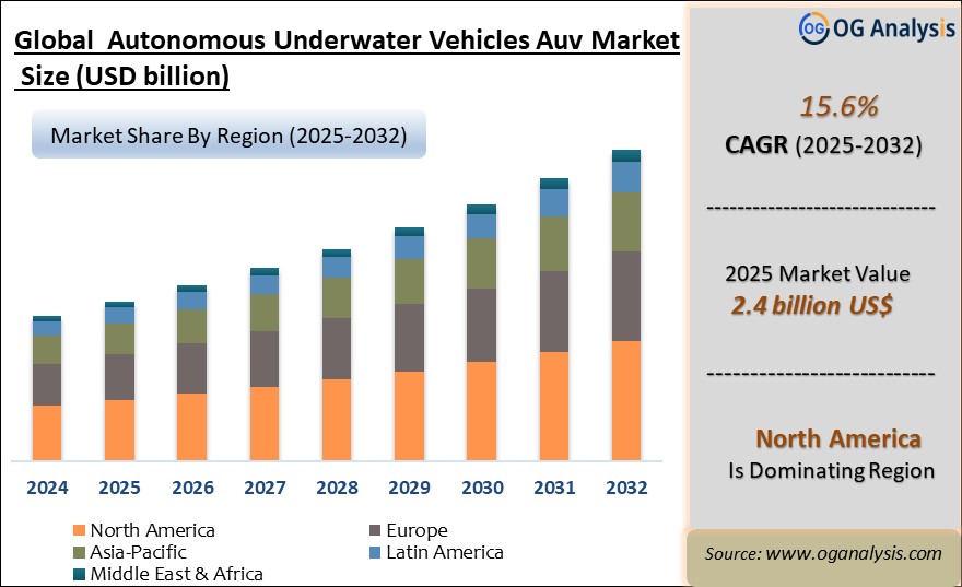 Global Autonomous Underwater Vehicles Auv Market  Analysis 2025-2032: Industry Size, Share, Growth Trends, Competition and Forecast Report